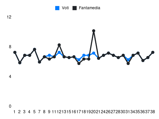 Grafico delle prestazioni di Davide Zappacosta durante la stagione 2023-24