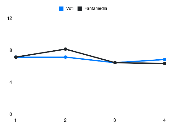 Grafico delle prestazioni di Davide Zappacosta durante la stagione 2024-25