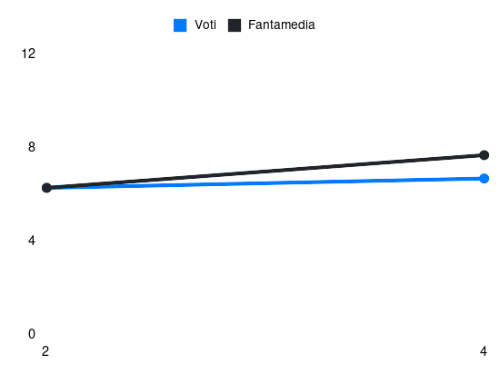 Grafico delle prestazioni di Davide Zappacosta durante la stagione 2025-26