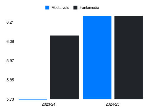 Zarraga Fantamedia sotto forma di grafico