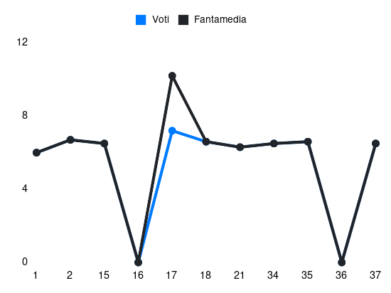 Grafico delle prestazioni di Zarraga durante la stagione 2023-24