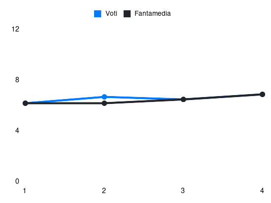 Grafico delle prestazioni di Zarraga durante la stagione 2025-26