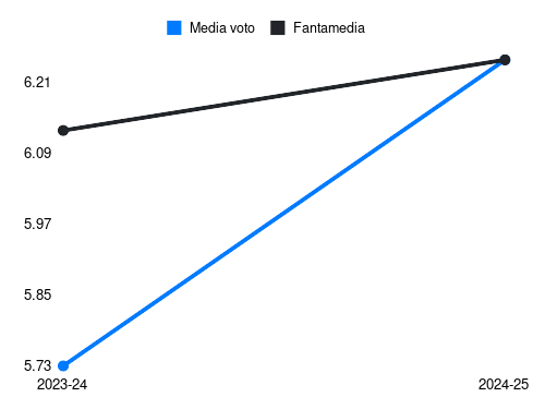 Zarraga Fantamedia sotto forma di grafico