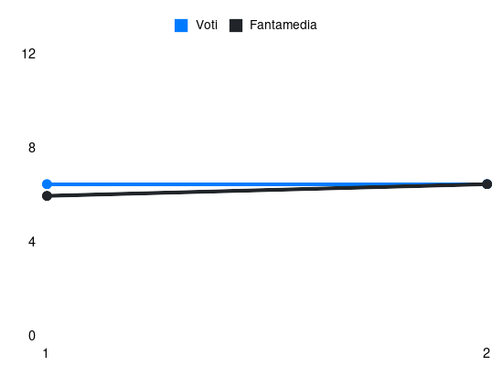 Grafico delle prestazioni di Zé Pedro durante la stagione 2026-27