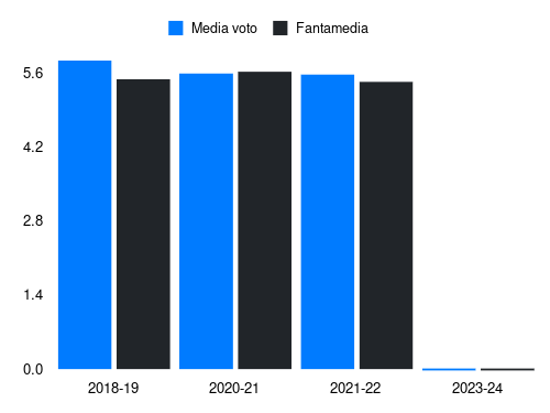 Zeegelaar Fantamedia sotto forma di grafico