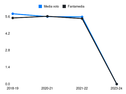 Zeegelaar Fantamedia sotto forma di grafico