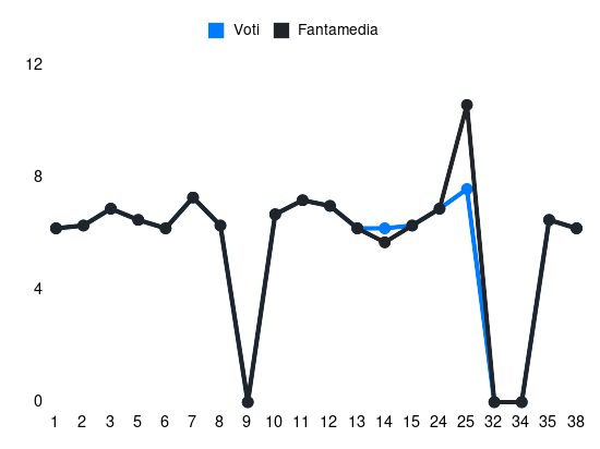 Grafico delle prestazioni di Zemura durante la stagione 2023-24