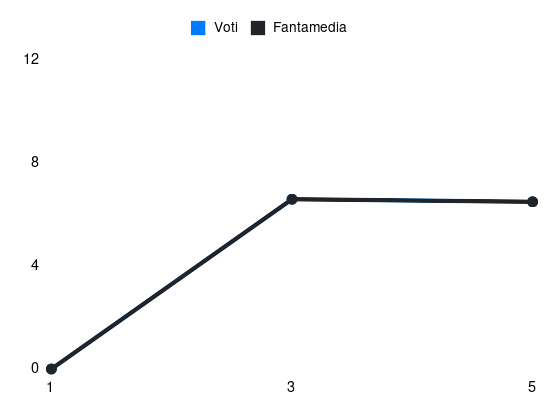 Grafico delle prestazioni di Zemura durante la stagione 2024-25