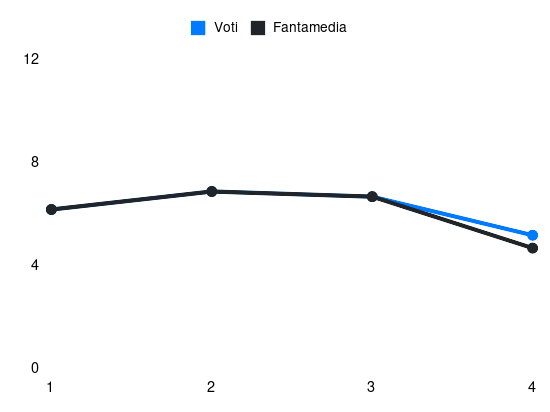 Grafico delle prestazioni di Zemura durante la stagione 2025-26