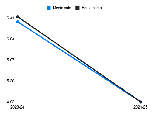 Zemura Fantamedia sotto forma di grafico