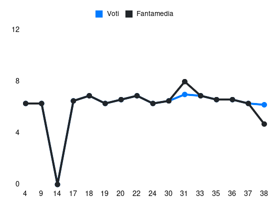 Grafico delle prestazioni di Alessio Zerbin durante la stagione 2023-24