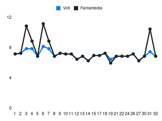 Grafico delle prestazioni di Piotr Zieliński durante la stagione 2023-24