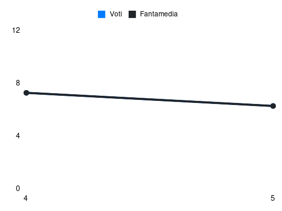 Grafico delle prestazioni di Piotr Zieliński durante la stagione 2024-25