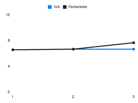 Grafico delle prestazioni di Piotr Zieliński durante la stagione 2025-26