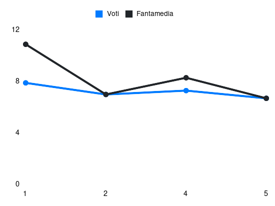 Grafico delle prestazioni di Piotr Zieliński durante la stagione 2026-27