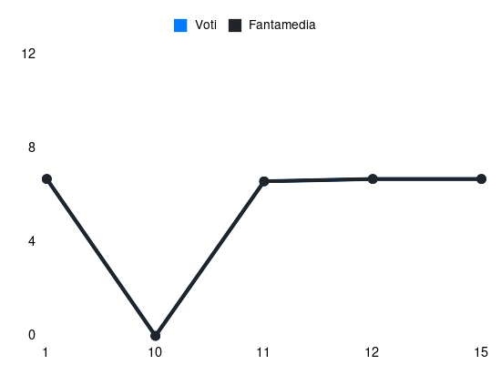 Grafico delle prestazioni di David Zima durante la stagione 2023-24