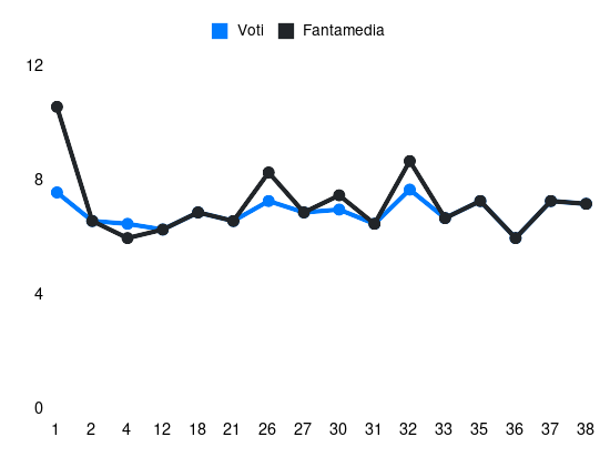 Grafico delle prestazioni di Nadir Zortea durante la stagione 2023-24