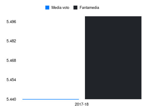 Zuculini B Fantamedia sotto forma di grafico